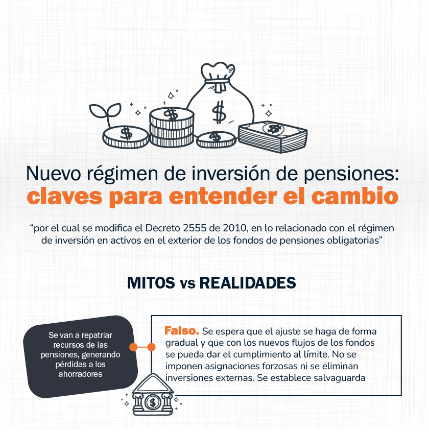 Imagen tipo infografía con ilustraciones de monedas, billetes y una bolsa de dinero. Incluye el título sobre el nuevo régimen de inversión de pensiones y una sección de “Mitos vs realidades” que explica que los cambio